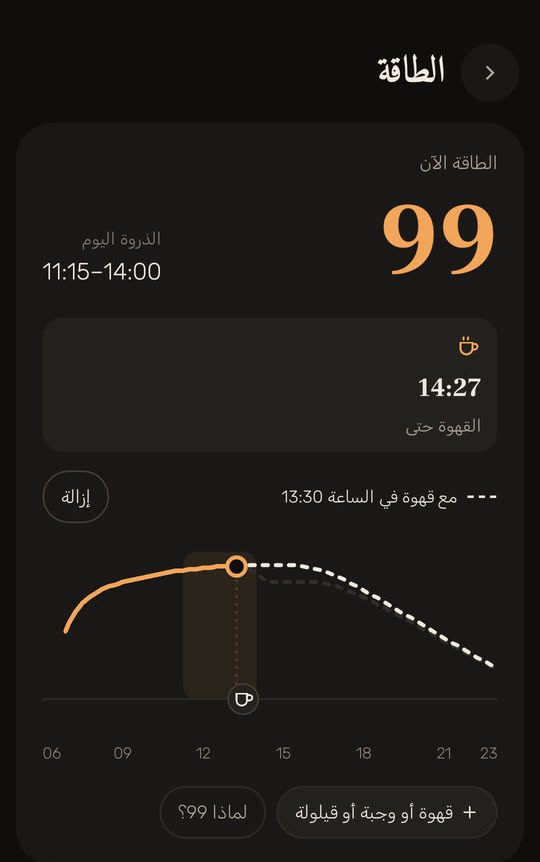 شاشة من التطبيق ببيانات توضيحية: الطاقة الآن 99، والذروة اليوم من 11:15 إلى 14:00، والقهوة حتى 14:27، وعلى المنحنى خط متقطع لقهوة في الساعة 13:30.