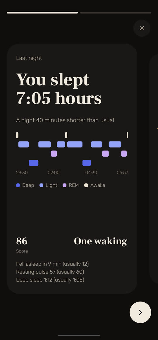 Wakira screen: the report on last night, "You slept 7:05 hours", a night 40 minutes shorter than usual, with its sleep stages from 23:30 to 06:57. Score 86, one waking, fell asleep in 9 minutes (usually 12), resting pulse 57 (usually 60), deep sleep 1 hour 12 minutes (usually 1 hour 5 minutes).