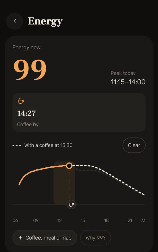 Wakira screen: energy now 99, peak today from 11:15 to 14:00, coffee by 14:27, and a coffee at 13:30 drawn on the curve as a dashed line.