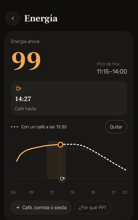 Pantalla de Wakira, con datos de ejemplo: energía ahora 99, pico de hoy de 11:15 a 14:00, café hasta las 14:27, y un café a las 13:30 dibujado en la curva con línea discontinua.