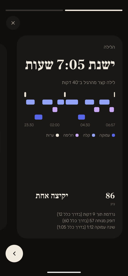 מסך מהאפליקציה, עם נתונים לדוגמה: דוח הלילה שעבר, "ישנת 7:05 שעות", לילה קצר מהרגיל ב־40 דקות, ושלבי השינה מ־23:30 עד 06:57. ציון 86 ויקיצה אחת, ומתחת: הירדמות תוך 9 דקות (בדרך כלל 12), דופק מנוחה 57 (בדרך כלל 60), ושינה עמוקה של שעה ו־12 דקות (בדרך כלל שעה ו־5 דקות).