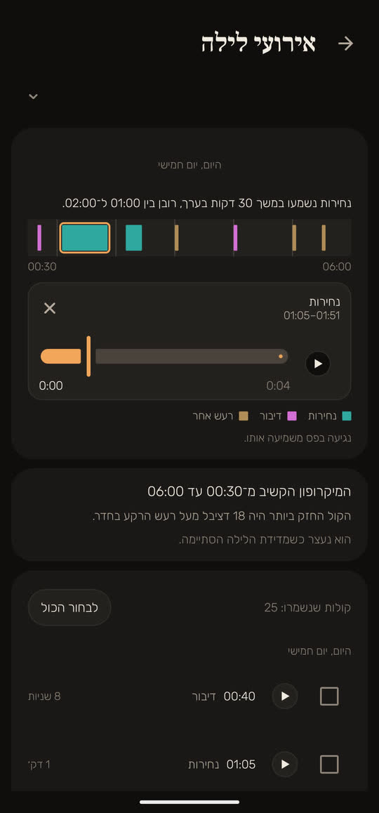 מסך מהאפליקציה, עם נתונים לדוגמה: ציר הקולות של הלילה, ובנגן פתוח קטע נחירות מ־01:05 עד 01:51. מתחת, המיקרופון הקשיב מ־00:30 עד 06:00, ורשימת הקולות שנשמרו.