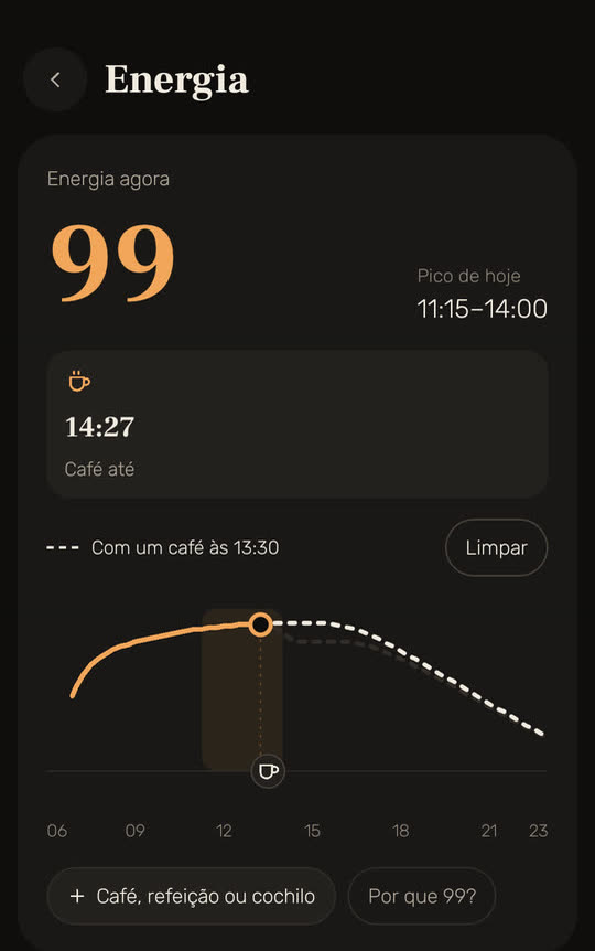 Tela do Wakira com dados de exemplo: energia agora 99, pico de hoje das 11:15 às 14:00, café até 14:27, e um café às 13:30 desenhado na curva em linha tracejada.